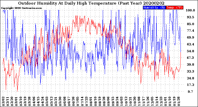 Milwaukee Weather Outdoor Humidity<br>At Daily High<br>Temperature<br>(Past Year)