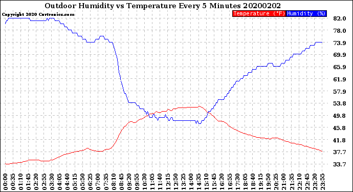 Milwaukee Weather Outdoor Humidity<br>vs Temperature<br>Every 5 Minutes