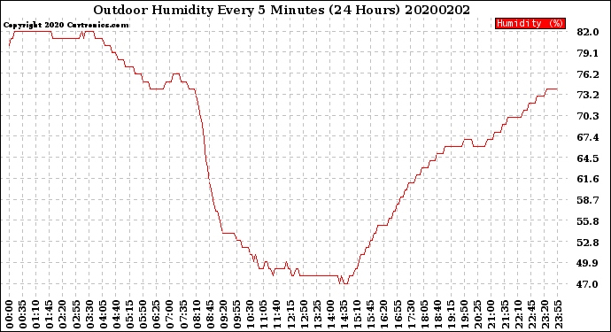 Milwaukee Weather Outdoor Humidity<br>Every 5 Minutes<br>(24 Hours)