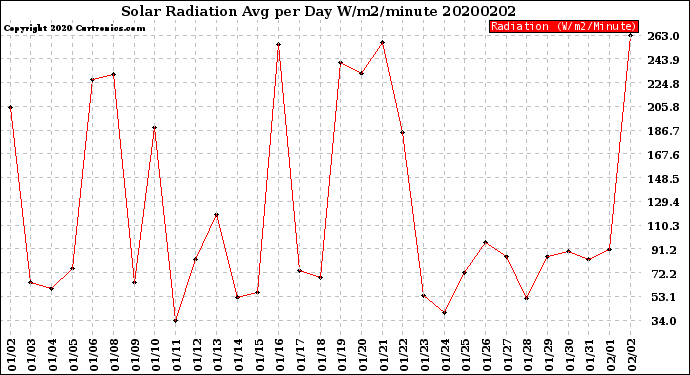 Milwaukee Weather Solar Radiation<br>Avg per Day W/m2/minute