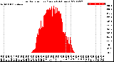 Milwaukee Weather Solar Radiation<br>per Minute<br>(24 Hours)