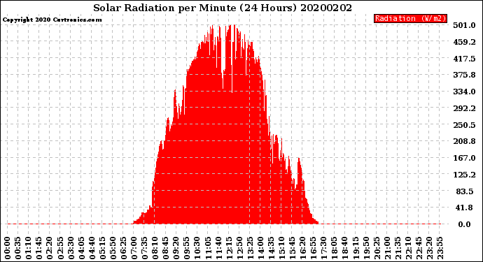 Milwaukee Weather Solar Radiation<br>per Minute<br>(24 Hours)