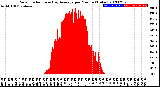 Milwaukee Weather Solar Radiation<br>& Day Average<br>per Minute<br>(Today)