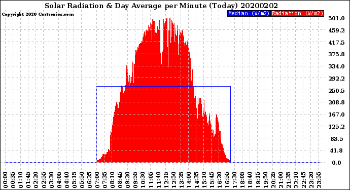 Milwaukee Weather Solar Radiation<br>& Day Average<br>per Minute<br>(Today)