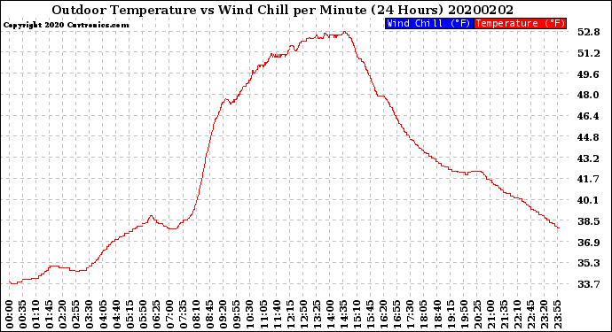 Milwaukee Weather Outdoor Temperature<br>vs Wind Chill<br>per Minute<br>(24 Hours)