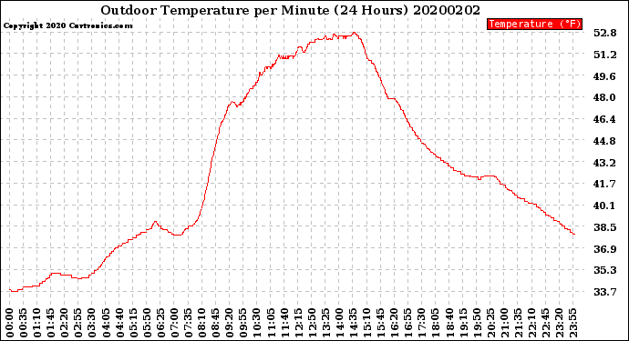 Milwaukee Weather Outdoor Temperature<br>per Minute<br>(24 Hours)