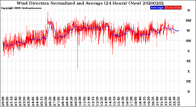 Milwaukee Weather Wind Direction<br>Normalized and Average<br>(24 Hours) (New)