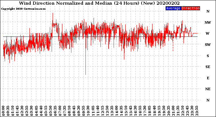 Milwaukee Weather Wind Direction<br>Normalized and Median<br>(24 Hours) (New)