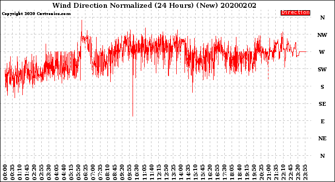 Milwaukee Weather Wind Direction<br>Normalized<br>(24 Hours) (New)