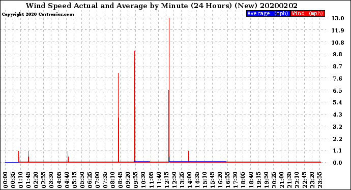 Milwaukee Weather Wind Speed<br>Actual and Average<br>by Minute<br>(24 Hours) (New)