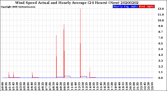 Milwaukee Weather Wind Speed<br>Actual and Hourly<br>Average<br>(24 Hours) (New)