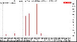Milwaukee Weather Wind Speed<br>by Minute<br>(24 Hours) (New)