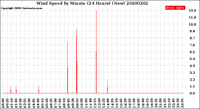 Milwaukee Weather Wind Speed<br>by Minute<br>(24 Hours) (New)