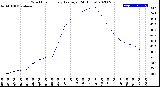 Milwaukee Weather Wind Chill<br>Hourly Average<br>(24 Hours)