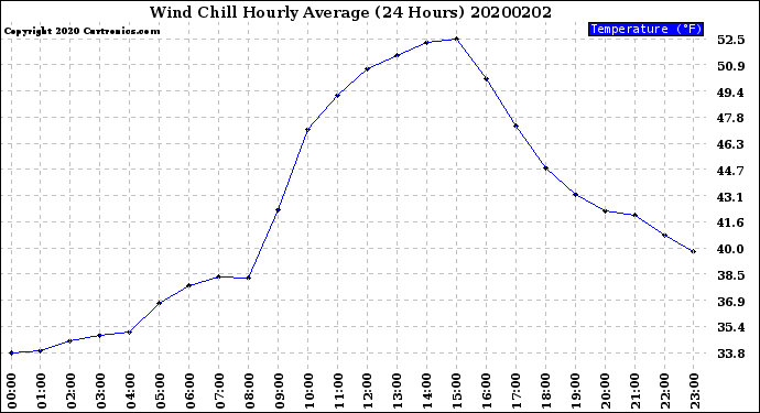Milwaukee Weather Wind Chill<br>Hourly Average<br>(24 Hours)