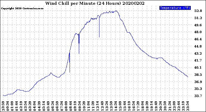 Milwaukee Weather Wind Chill<br>per Minute<br>(24 Hours)