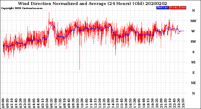 Milwaukee Weather Wind Direction<br>Normalized and Average<br>(24 Hours) (Old)