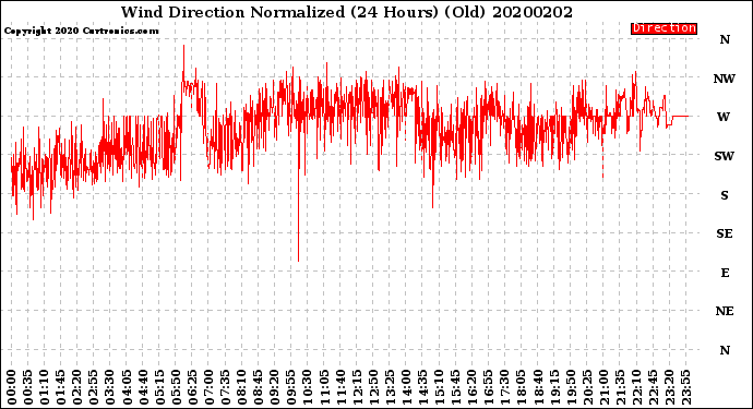 Milwaukee Weather Wind Direction<br>Normalized<br>(24 Hours) (Old)