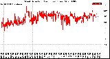 Milwaukee Weather Wind Direction<br>(24 Hours) (Raw)
