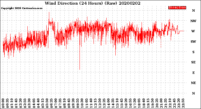 Milwaukee Weather Wind Direction<br>(24 Hours) (Raw)