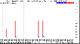 Milwaukee Weather Wind Speed<br>Actual and Median<br>by Minute<br>(24 Hours) (Old)