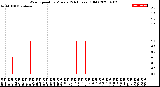 Milwaukee Weather Wind Speed<br>by Minute<br>(24 Hours) (Old)