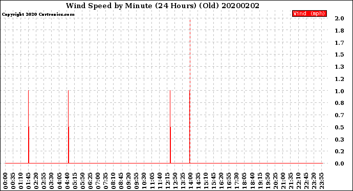 Milwaukee Weather Wind Speed<br>by Minute<br>(24 Hours) (Old)