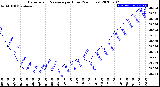 Milwaukee Weather Barometric Pressure<br>per Hour<br>(24 Hours)