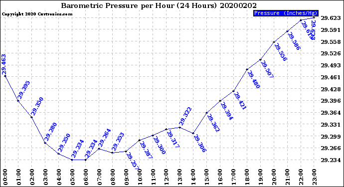 Milwaukee Weather Barometric Pressure<br>per Hour<br>(24 Hours)