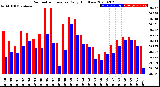 Milwaukee Weather Barometric Pressure<br>Daily High/Low