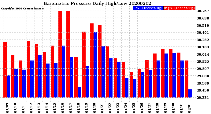 Milwaukee Weather Barometric Pressure<br>Daily High/Low