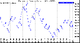 Milwaukee Weather Barometric Pressure<br>Daily High