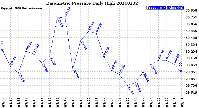 Milwaukee Weather Barometric Pressure<br>Daily High