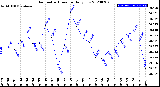 Milwaukee Weather Barometric Pressure<br>Daily Low