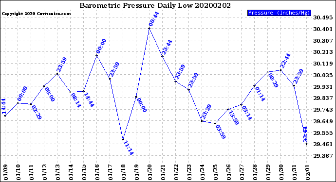 Milwaukee Weather Barometric Pressure<br>Daily Low