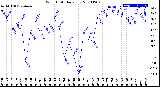 Milwaukee Weather Wind Chill<br>Daily Low