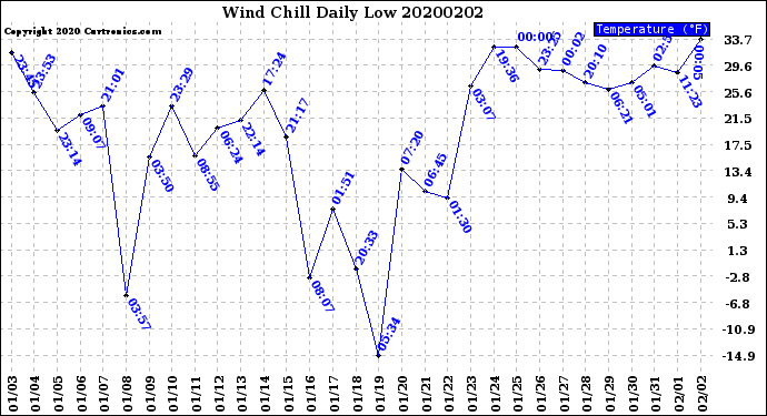 Milwaukee Weather Wind Chill<br>Daily Low