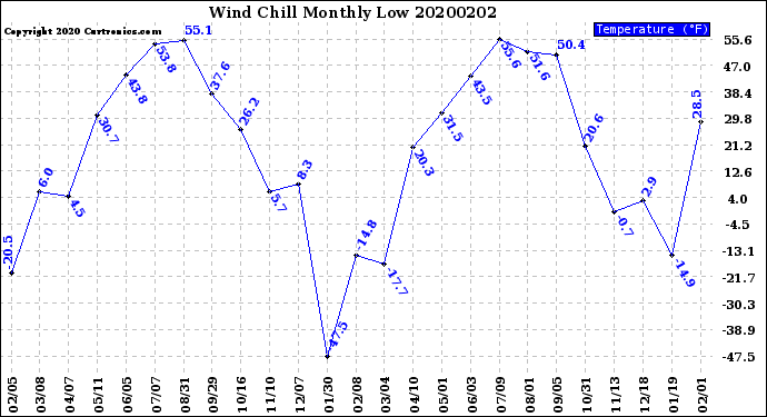 Milwaukee Weather Wind Chill<br>Monthly Low