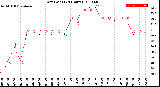 Milwaukee Weather Dew Point<br>(24 Hours)