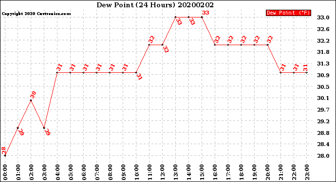 Milwaukee Weather Dew Point<br>(24 Hours)