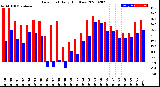 Milwaukee Weather Dew Point<br>Daily High/Low