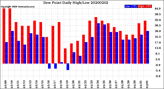 Milwaukee Weather Dew Point<br>Daily High/Low