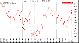 Milwaukee Weather Dew Point<br>Daily High