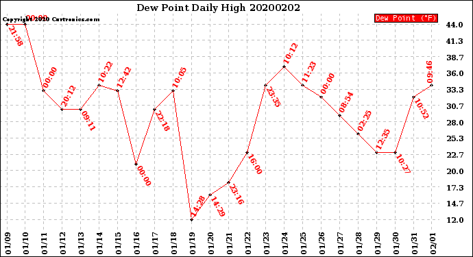 Milwaukee Weather Dew Point<br>Daily High