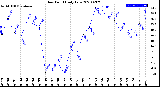 Milwaukee Weather Dew Point<br>Daily Low