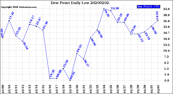 Milwaukee Weather Dew Point<br>Daily Low