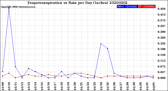 Milwaukee Weather Evapotranspiration<br>vs Rain per Day<br>(Inches)