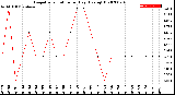 Milwaukee Weather Evapotranspiration<br>per Day (Ozs sq/ft)