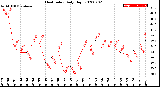 Milwaukee Weather Heat Index<br>Daily High