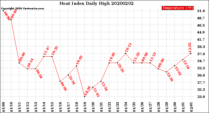 Milwaukee Weather Heat Index<br>Daily High